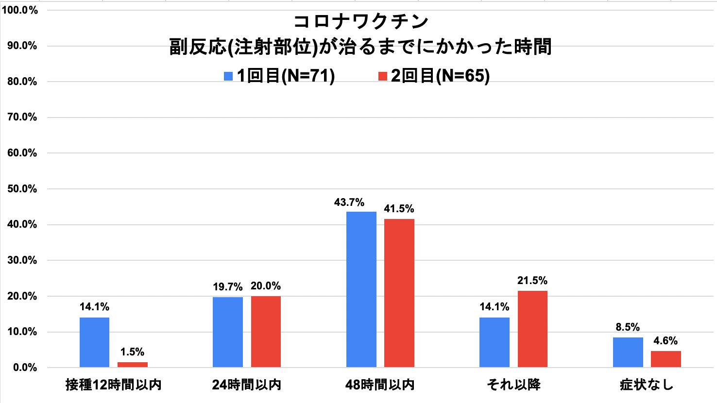 新型コロナワクチンの副反応についての調査を報告します 東京ビジネスクリニック